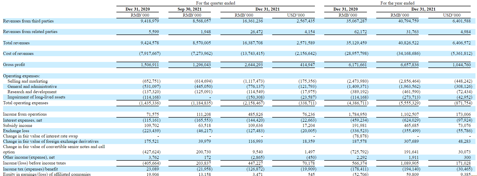 营收163.9亿元！晶科能源发布2021年第四季度财报