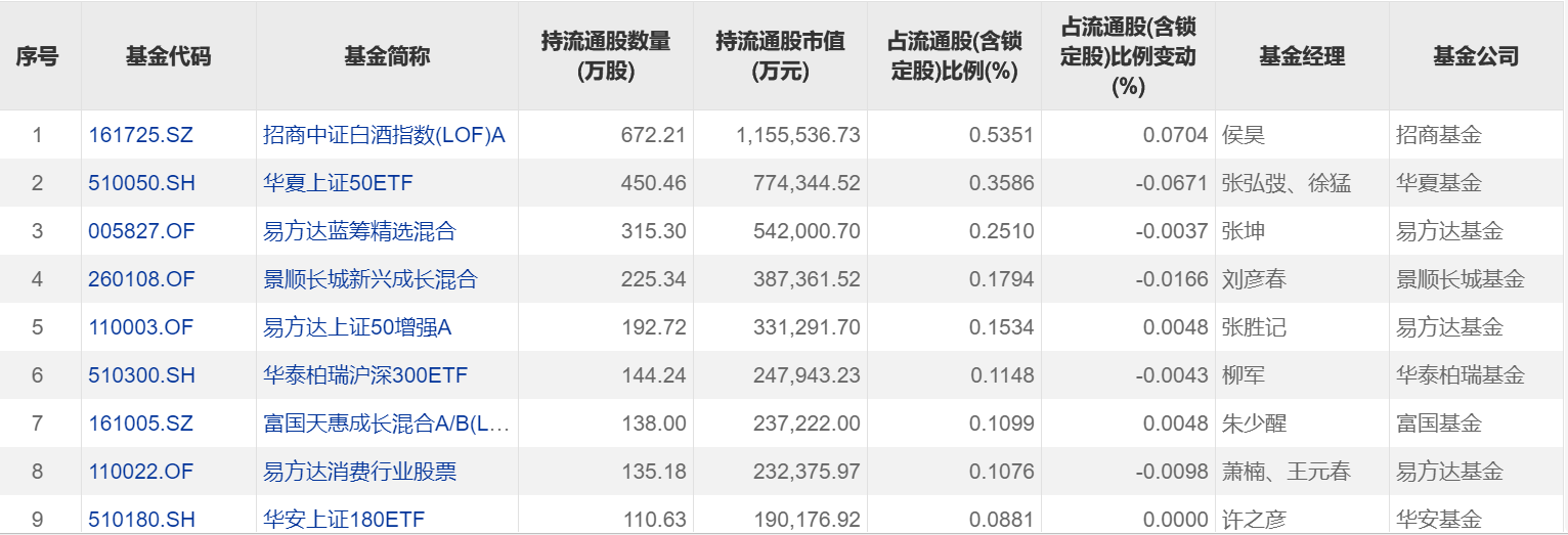一季度公募基金重仓股市值3.23万亿元 贵州茅台位列第一