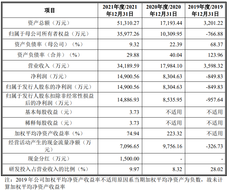 近岸蛋白4月29日科创板IPO迎上会 预计2022年上半年稳步增长