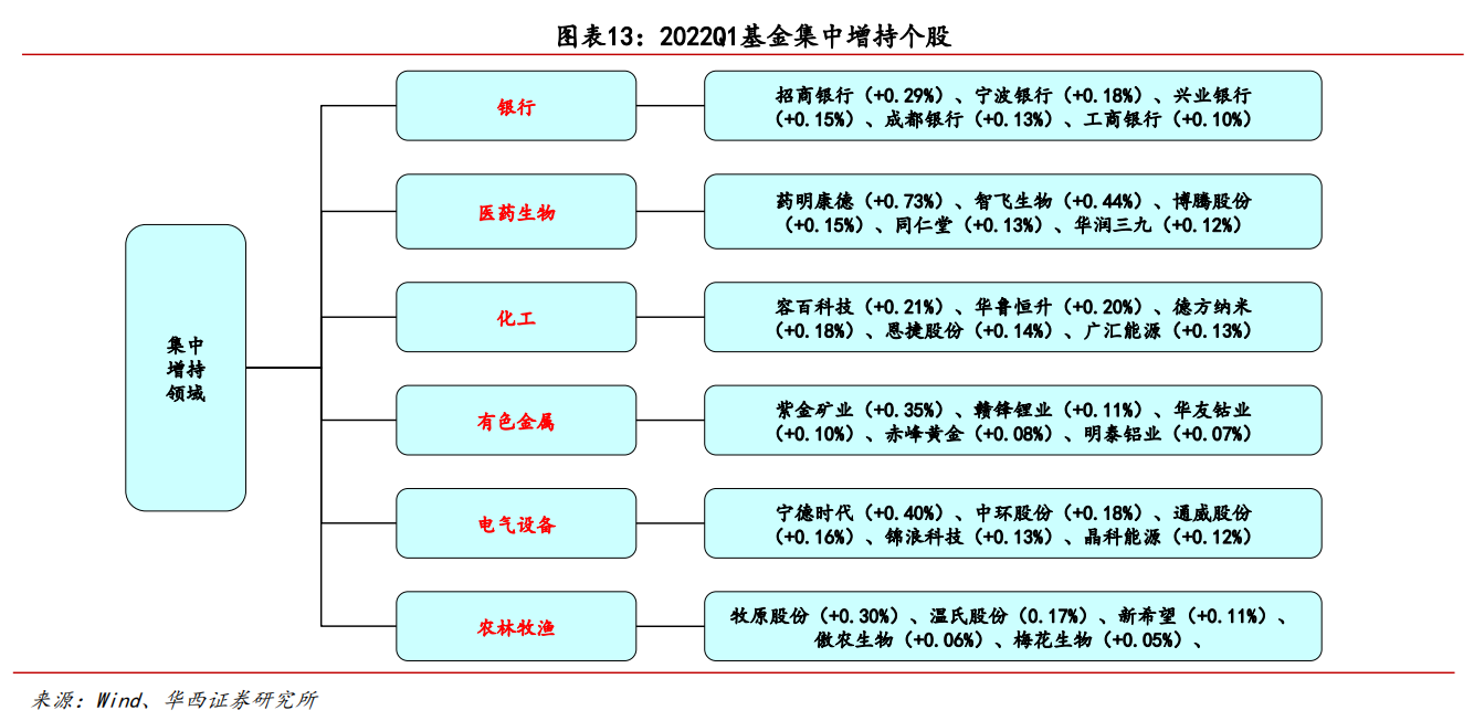 2022年一季度主动权益类公募股票仓位下降 加仓主板和科创板