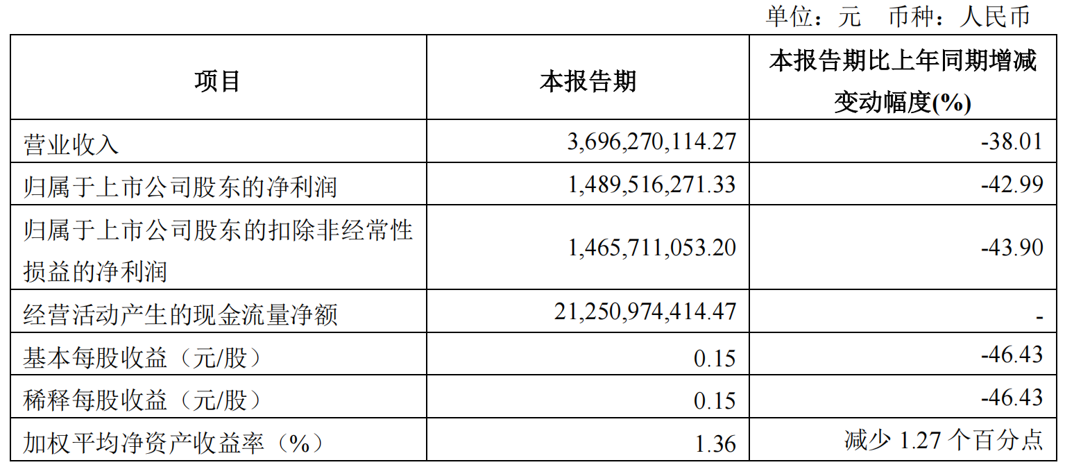 招商证券发布2022年一季度业绩报告 实现营业收入36.96亿元