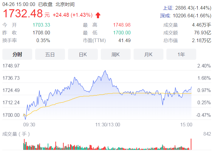 贵州茅台2022年一季度净利润增幅超23% 期内归属股东净利172.4亿元