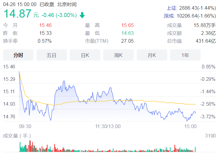 韵达2021年净利同比增5.15% 期内实现营收417.3亿元