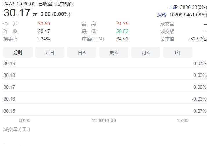 锐科激光一季度营业收入7.01亿元 其中归属股东净利0.21亿元