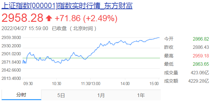 A股创指暴涨近6% 期内两市成交额达9200亿元