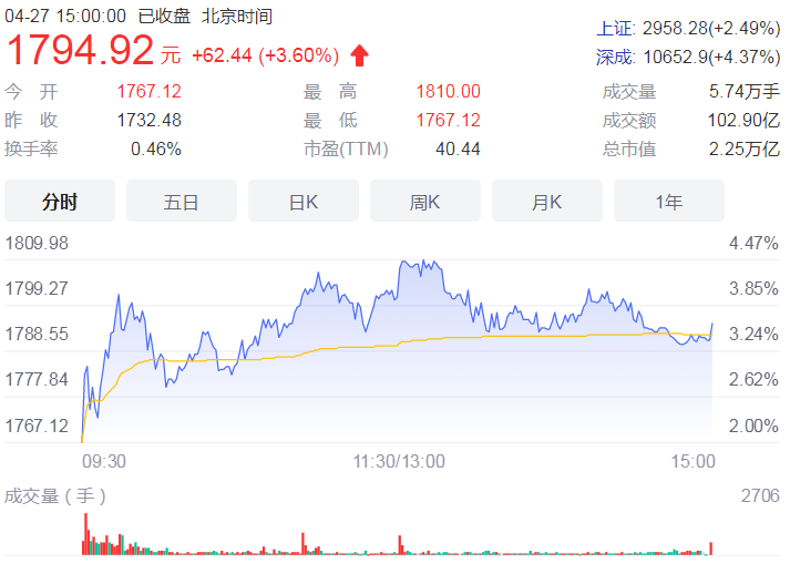 茅台一季度业绩超预期 盘中股价最高达1810元每股