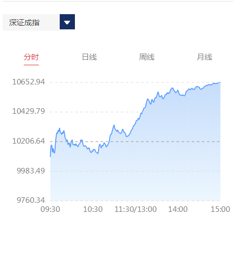 两市融资余额14连降 期内合计下滑金额1108.54亿元