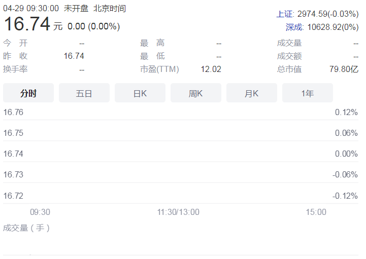 营收净利双降 太平鸟年内一季度营收下滑7.74%