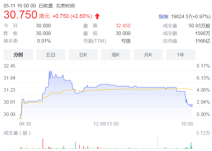 贝壳登陆港交所 成首家双重主要上市中概股