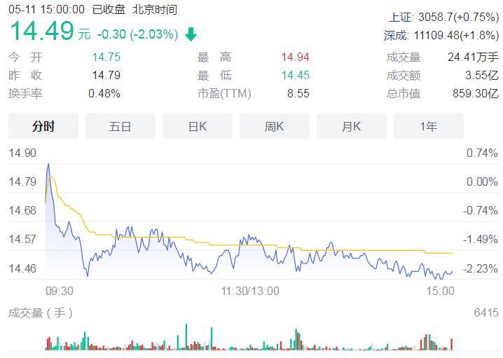 银行股重新受青睐 杭州银行、张家港银行等中小银行业绩明显