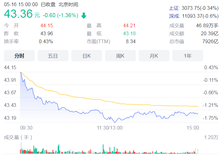 中国平安本月五次回购 累计回购股份约1.026亿股