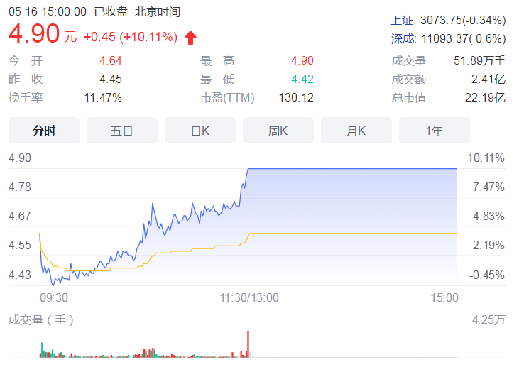 首套房贷利率下调 其中美的置业涨幅达8%