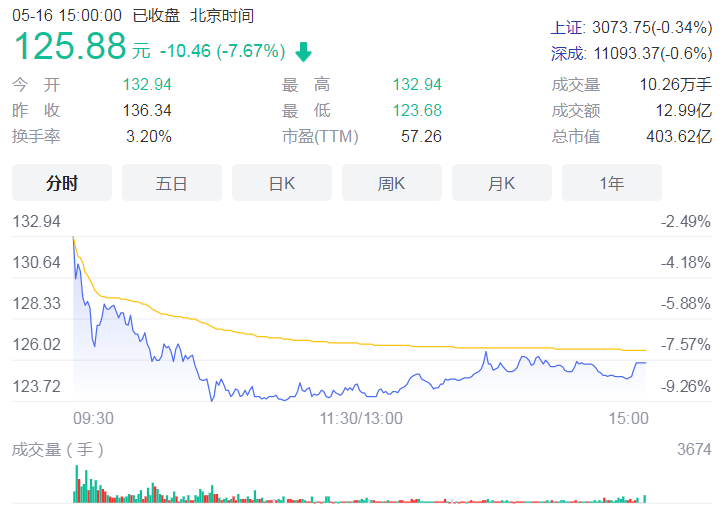 通策医疗现金流吃紧 据收购仁和科技还差3000多万