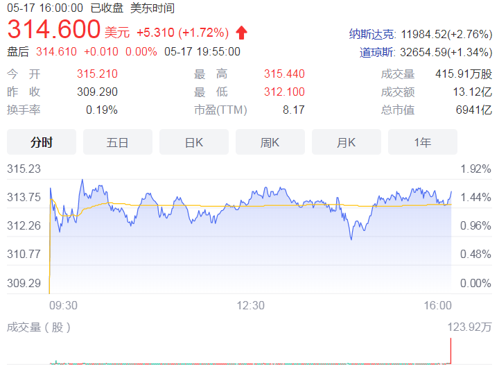 伯克希尔一季度买入超510亿美元股票 其中新进股票达8只