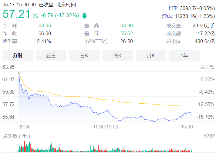 实控人持股被司法拍卖 盘中股价跌幅超15%