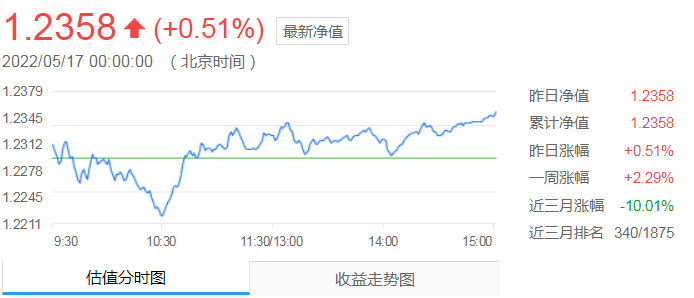 基金参与定增热情大降 年内总募集资金额下滑52.34%