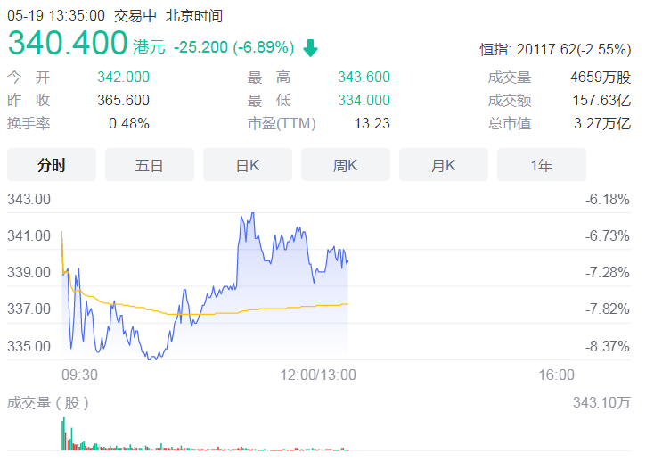 腾讯发布一季度财报 期内研发投入达153.8亿元