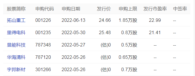 破发潮后新股发行市盈率回落 月内新股首日平均涨幅达六成