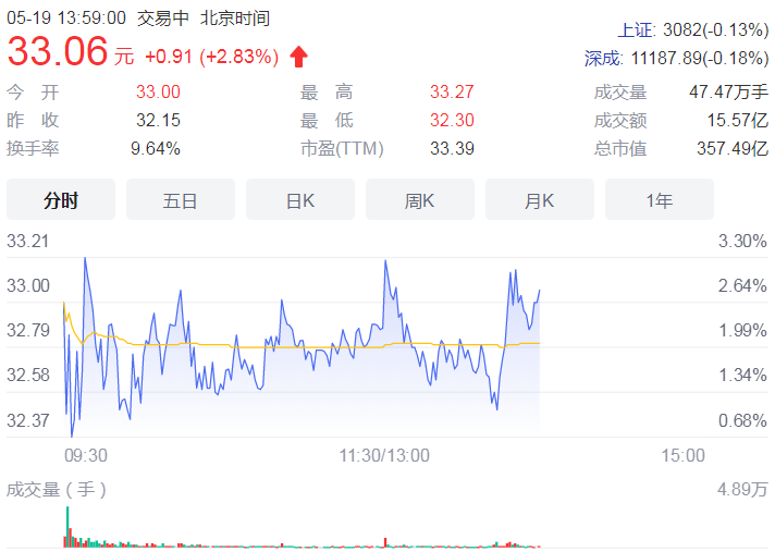 大盘小幅调整 浙江建设机构合计买入额高达18371万元