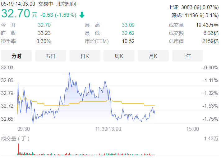 156股获机构调研 其中宁波银行参与调研机构达297家