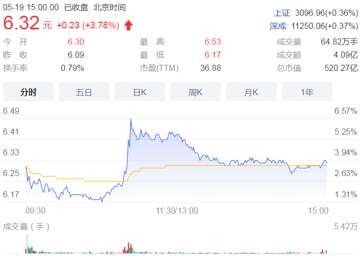 方正证券股权尘埃落定 近70亿元股份被转至社保基金理事会