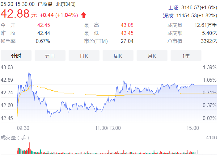 科创板芯片指数发布 其中中芯国际、中微公司等合计权重达44%