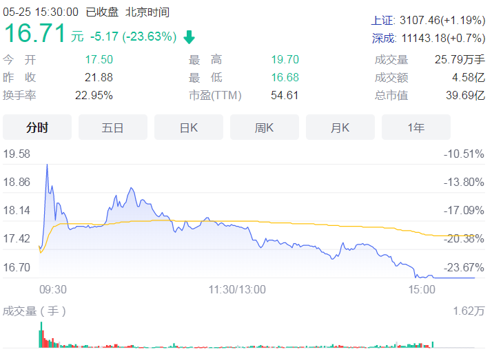 转板第一股诞生 观典防务期内市值蒸发达12亿元