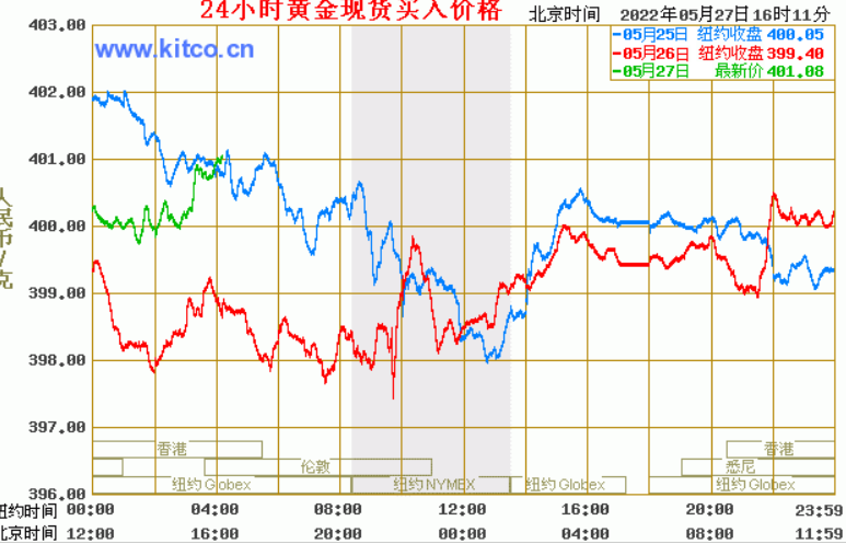 纸黄金开盘时间和收盘时间？纸黄金停盘时间？纸黄金节假日开盘吗？