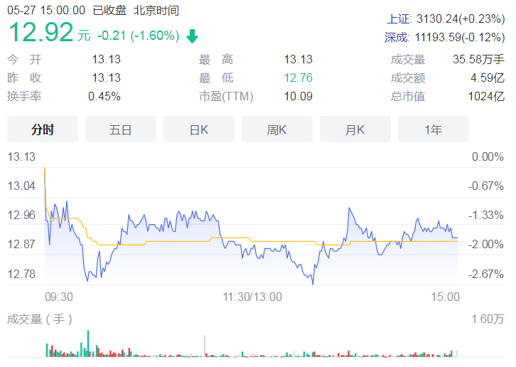 公募REITs有望进一步扩容 已上市12只公募REITs平均涨幅超14%