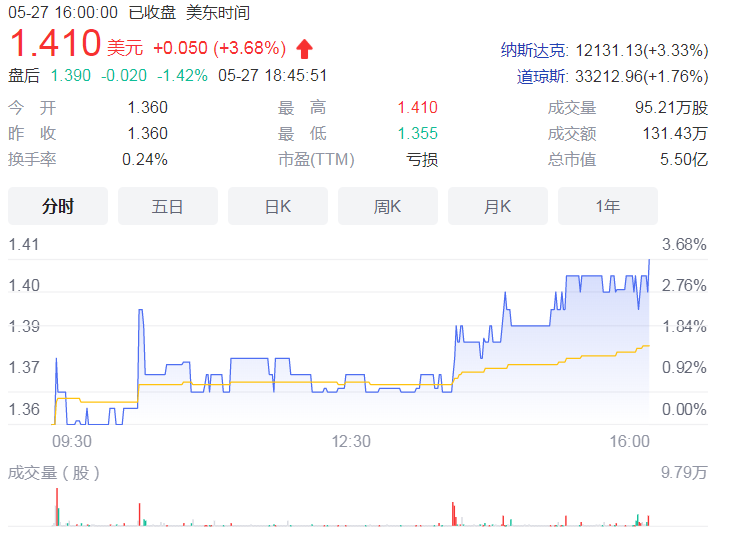 金融壹账通一季度数据公布 公司净亏损率降至27.6%