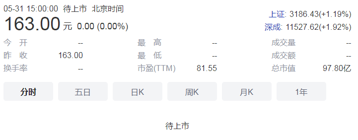 昱能科技网上申购者仅318万 本次IPO发行实机募集资金32.6亿元