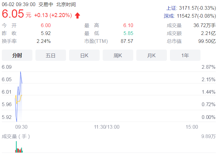 政策利好刺激汽车板块大涨 其中海马汽车、东风汽车等10只个股涨停