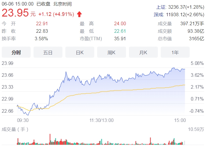 29家券商获得基金托管资格 年内一季度末银行领域累计规模25.51万亿元