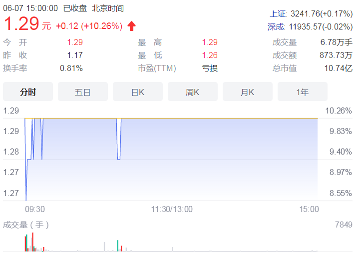 退市游久整理期被游资爆炒 最近一周累计涨幅达55%