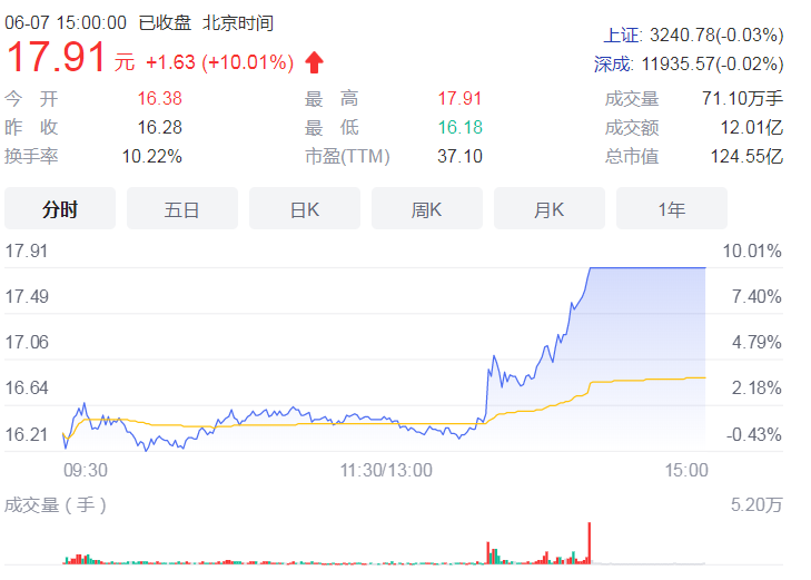 多股被抛售 中交地产七日内成交量明显放大