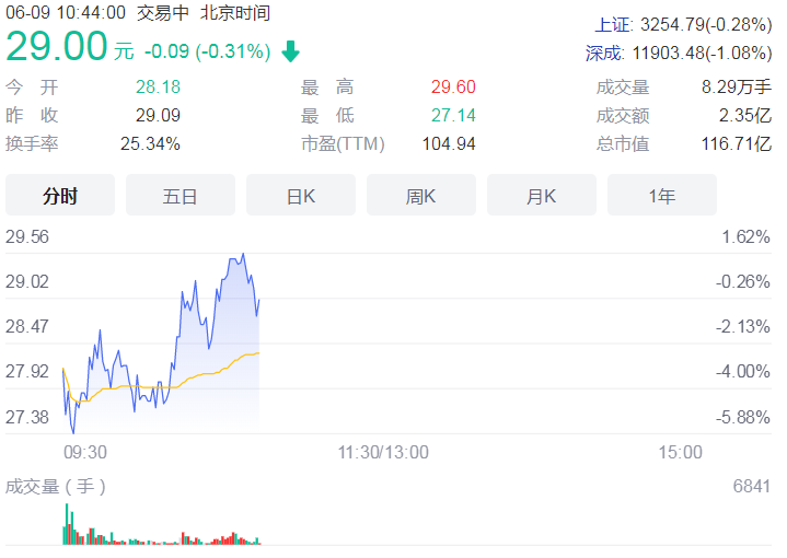 莱特光电连续多日暴涨 因股票交易波动严重受监管工作函