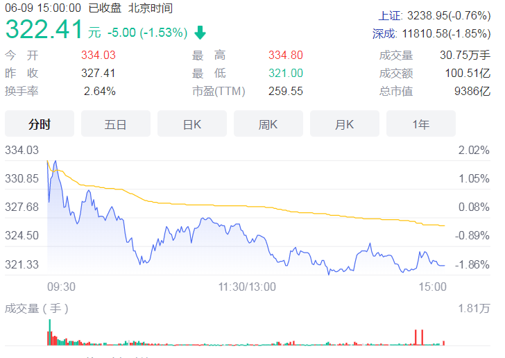 巴菲特买比亚迪大赚37倍 6月9日开盘股价上涨2.02%