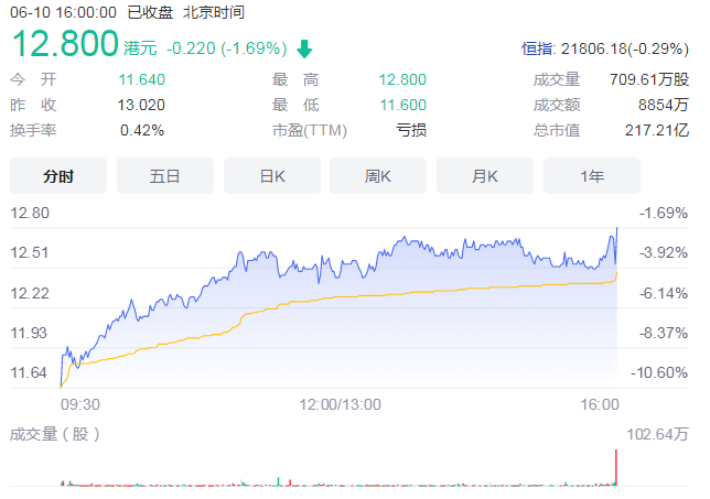 新东方股价三个月反弹100% 其账面仅现金达280多亿元
