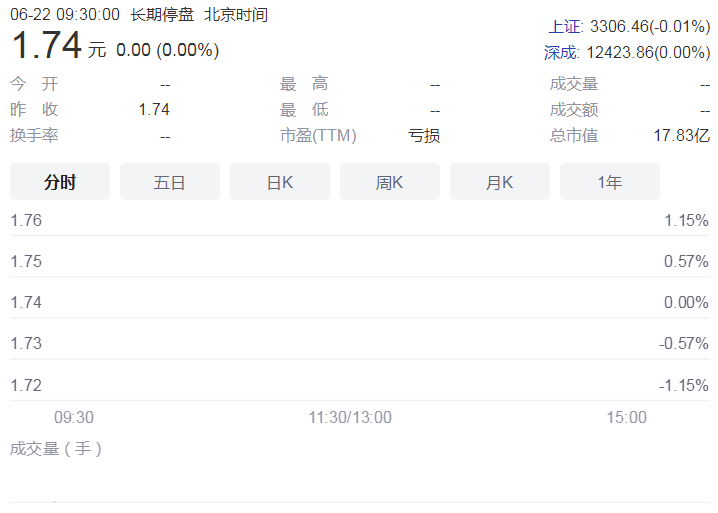 *ST海医退市后年内退市公司增至43家 其中财务类退市占比超八成