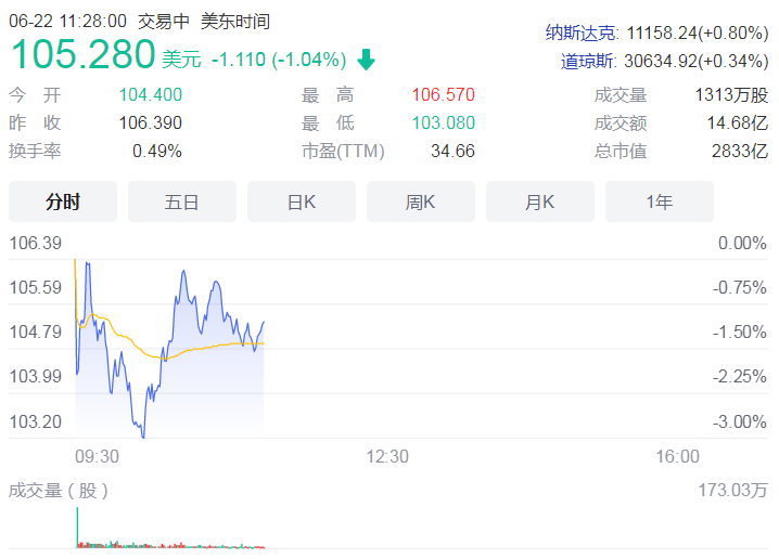 港股互联网医疗板块遭重挫 期内京东健康跌幅达14.83%