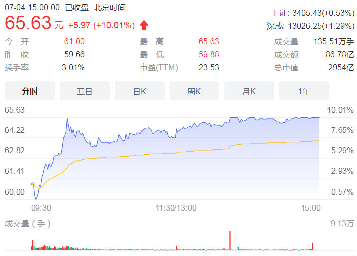 通威股份市值逼近3000亿 年内连续签订两份超千万合同