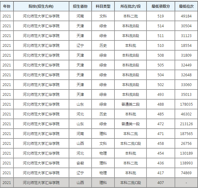 河北师范大学汇华学院是几本？河北师范大学汇华学院录取分数线及位次