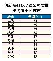 《2022中国上市公司创新指数报告》发布 长三角、珠三角多城市跻身创新500强