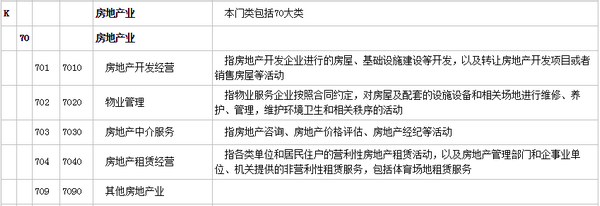 房地产业行业代码是多少？房地产业的现状以及发展趋势分析