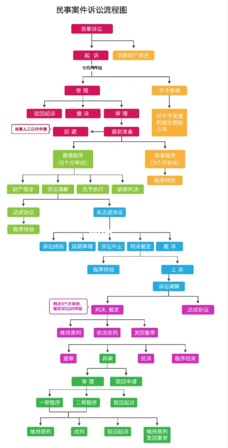 民事诉讼一方拒不到场怎么办？个人民事诉讼流程图一览