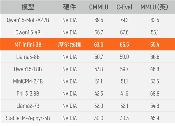 环球今亮点！摩尔线程国产GPU重大里程碑！千卡集群完成30亿参数大模型实训