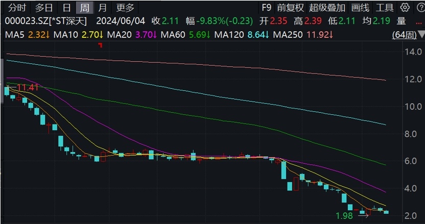 *ST深天或成首只觸發(fā)市值指標(biāo)退市案例，受損股民可咨詢索賠