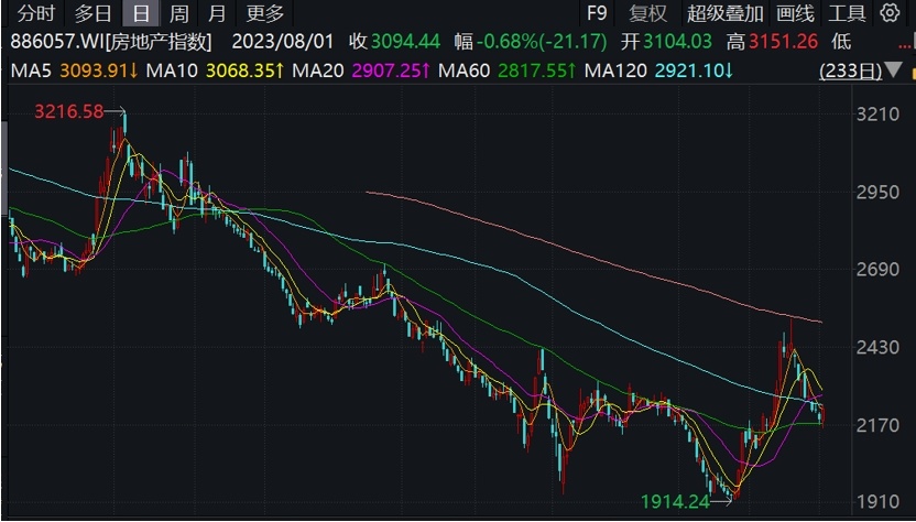 券商：寬松政策密集出臺(tái)，對(duì)購(gòu)房人情緒修復(fù)有積極作用