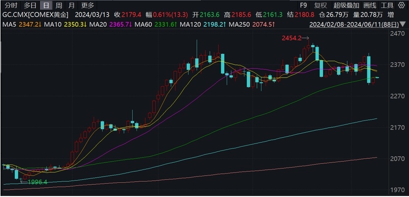 券商：美國財政赤字增加，往往對應(yīng)的黃金牛市的起點