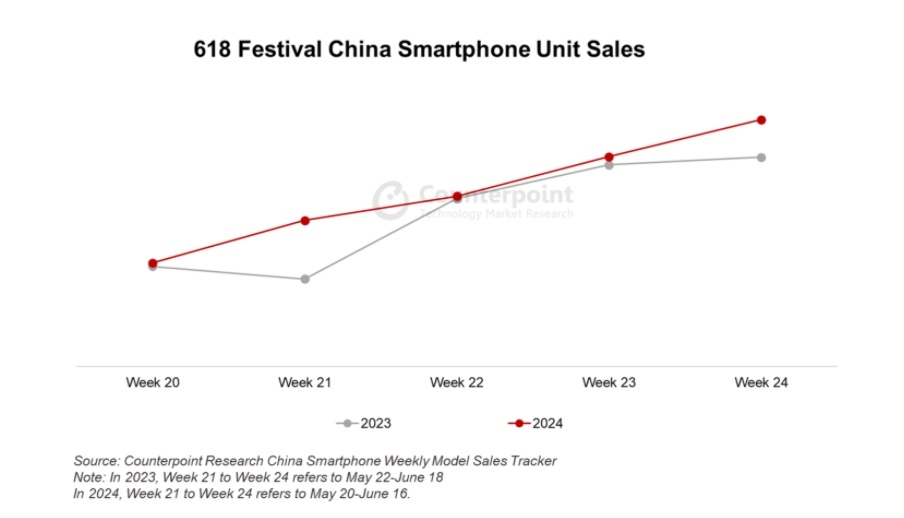 618期间中国智能手机销量同比增长 6.8%，中高端机型领涨 世界播资讯